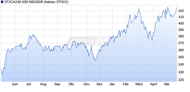 STXCA240 USD INDUSGR Chart