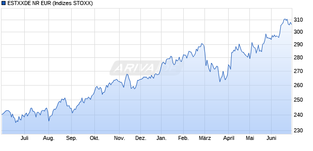 ESTXXDE NR EUR Chart