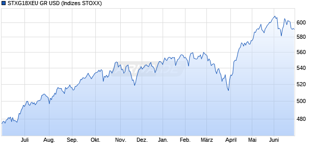 STXG18XEU GR USD Chart