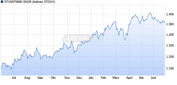 STXNDTMMD SKGR Chart