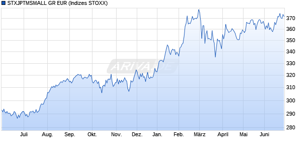 STXJPTMSMALL GR EUR Chart