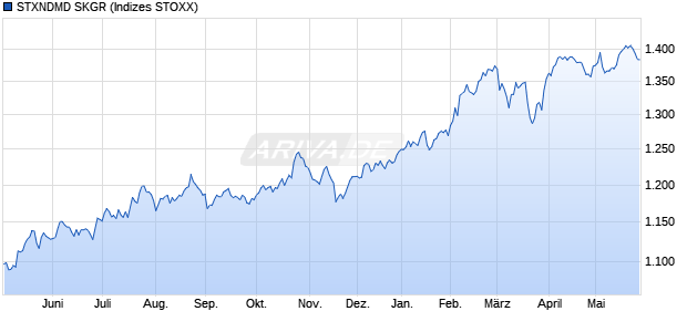 STXNDMD SKGR Chart