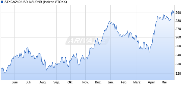 STXCA240 USD INSURNR Chart