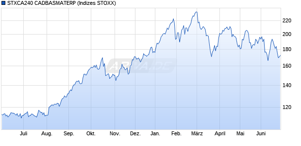 STXCA240 CADBASMATERP Chart