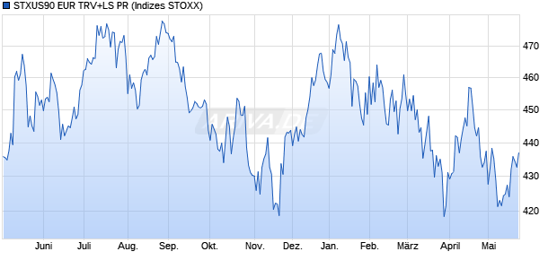 STXUS90 EUR TRV+LS PR Chart
