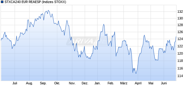 STXCA240 EUR REAESP Chart