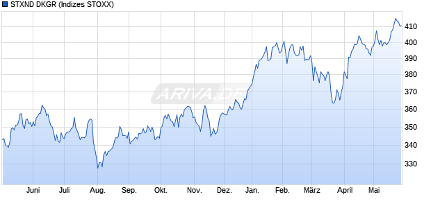 STXND DKGR Chart