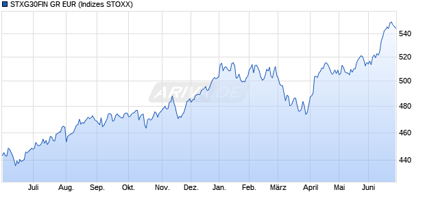STXG30FIN GR EUR Chart