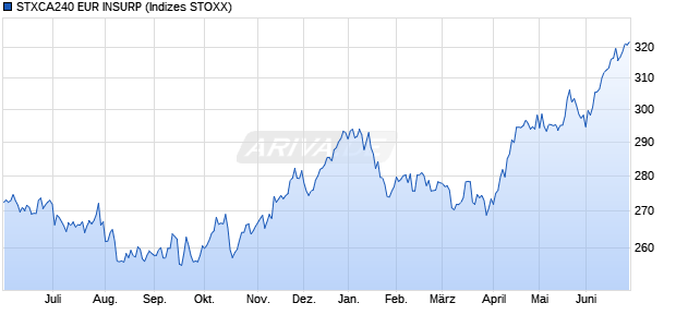 STXCA240 EUR INSURP Chart