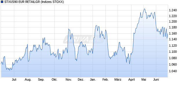 STXUS90 EUR RETAILGR Chart