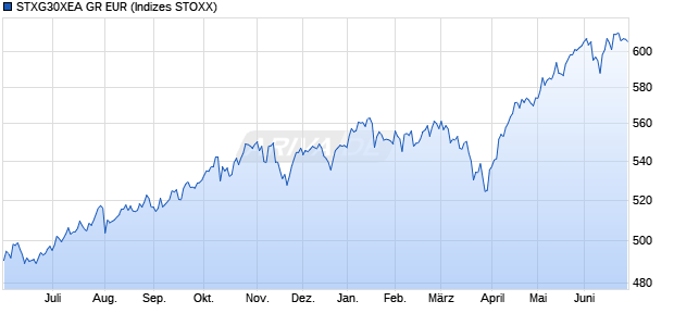STXG30XEA GR EUR Chart