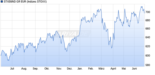 STXE6IND GR EUR Chart