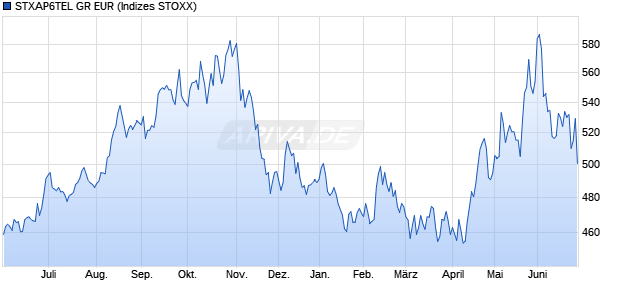 STXAP6TEL GR EUR Chart