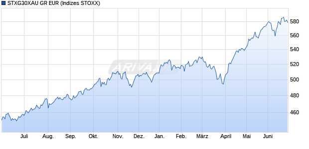 STXG30XAU GR EUR Chart