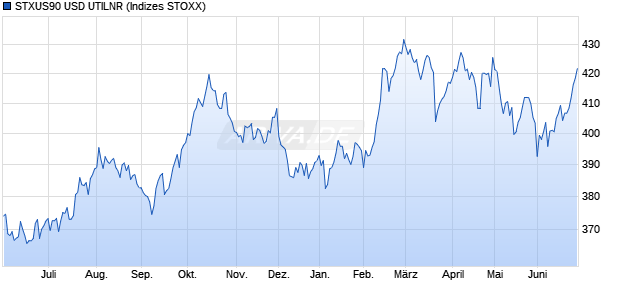STXUS90 USD UTILNR Chart