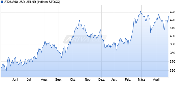 STXUS90 USD UTILNR Chart