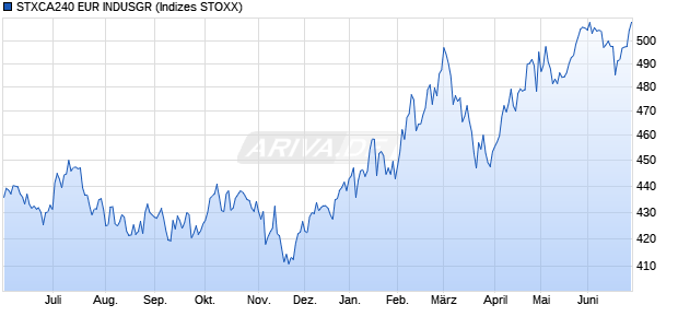 STXCA240 EUR INDUSGR Chart