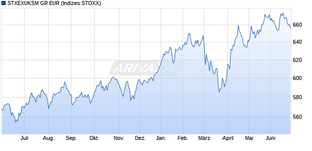 STXEXUKSM GR EUR Chart