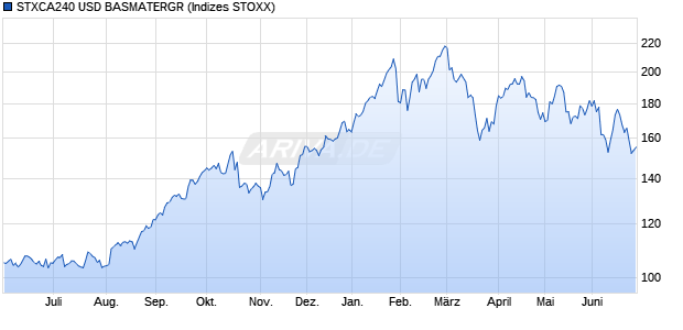 STXCA240 USD BASMATERGR Chart
