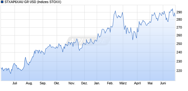STXAP6XAU GR USD Chart