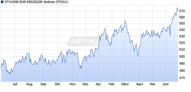 STXUS90 EUR INDUSGDP Chart