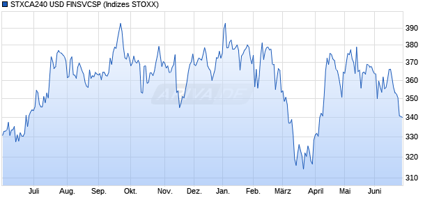 STXCA240 USD FINSVCSP Chart