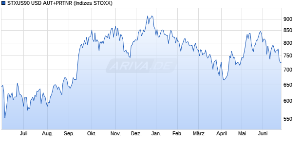 STXUS90 USD AUT+PRTNR Chart