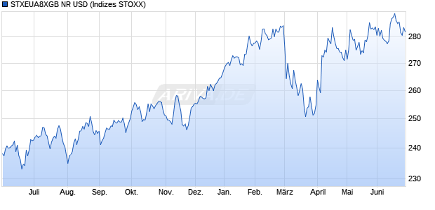 STXEUA8XGB NR USD Chart
