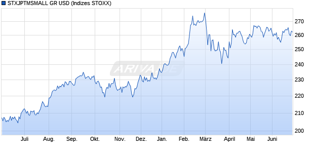 STXJPTMSMALL GR USD Chart