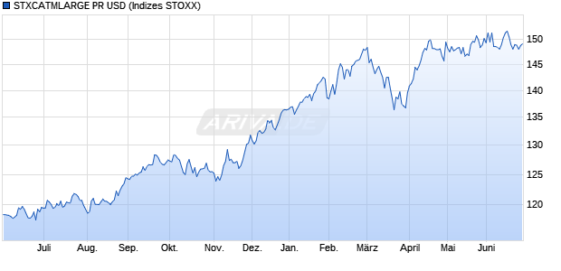 STXCATMLARGE PR USD Chart