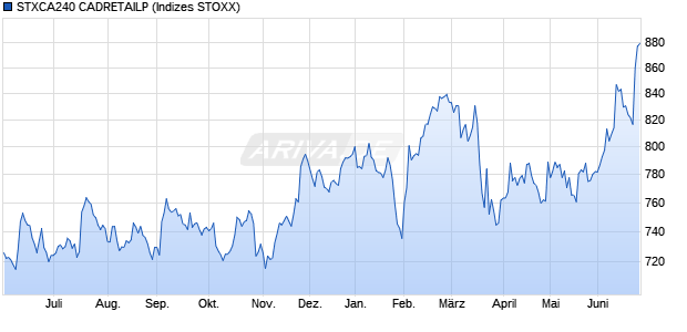 STXCA240 CADRETAILP Chart