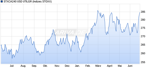STXCA240 USD UTILGR Chart