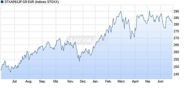 STXAP6XJP GR EUR Chart
