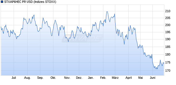 STXAP6HEC PR USD Chart