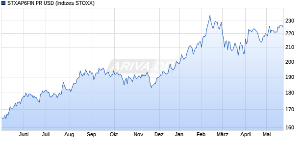 STXAP6FIN PR USD Chart