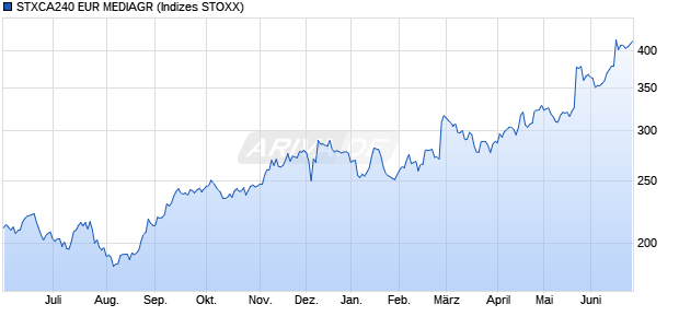 STXCA240 EUR MEDIAGR Chart
