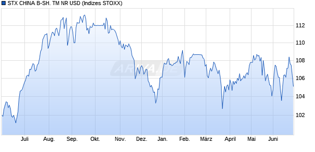 STX CHINA B-SH. TM NR USD Chart