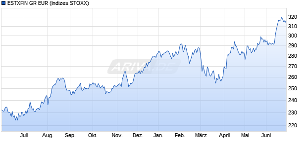 ESTXFIN GR EUR Chart