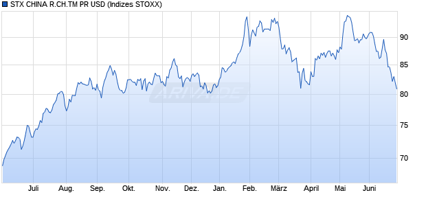 STX CHINA R.CH.TM PR USD Chart