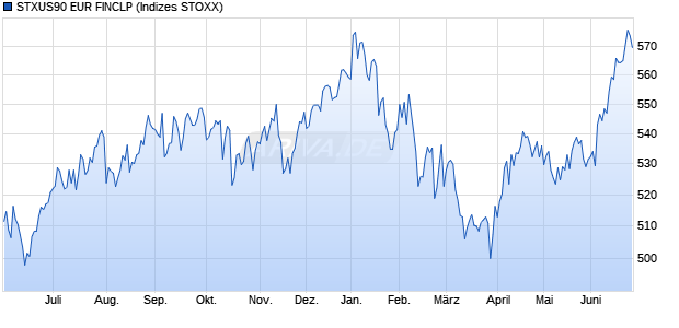STXUS90 EUR FINCLP Chart