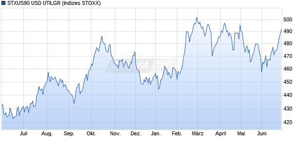 STXUS90 USD UTILGR Chart