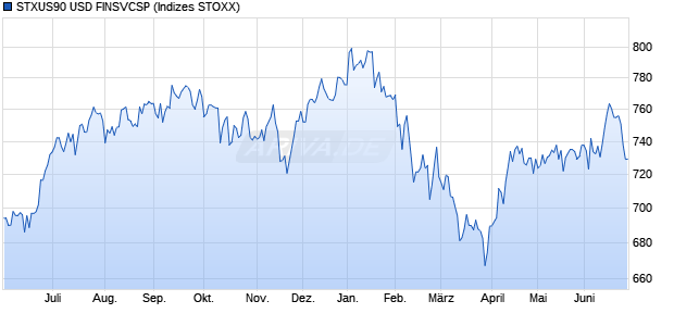STXUS90 USD FINSVCSP Chart