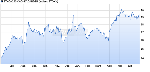 STXCA240 CADHEACAREGR Chart