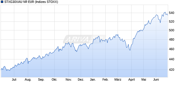 STXG30XAU NR EUR Chart