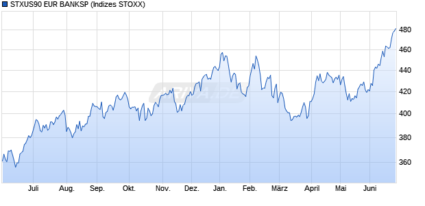 STXUS90 EUR BANKSP Chart
