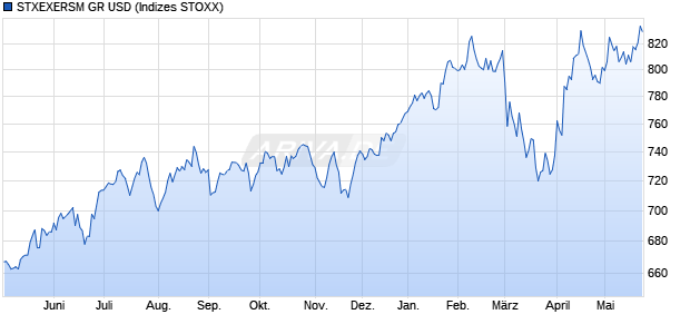 STXEXERSM GR USD Chart