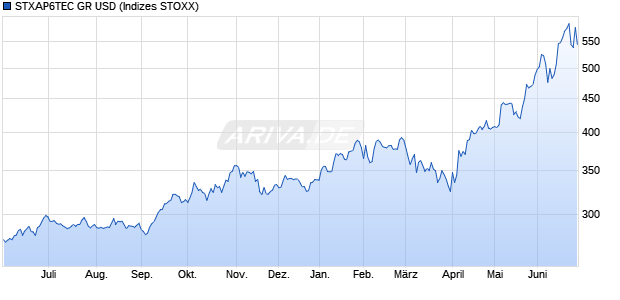STXAP6TEC GR USD Chart