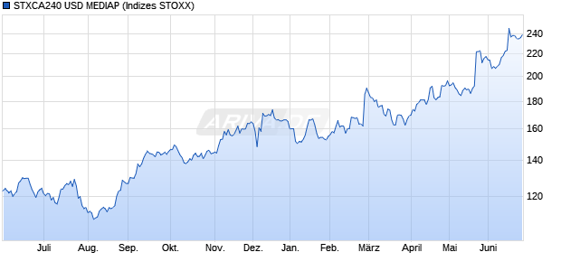 STXCA240 USD MEDIAP Chart