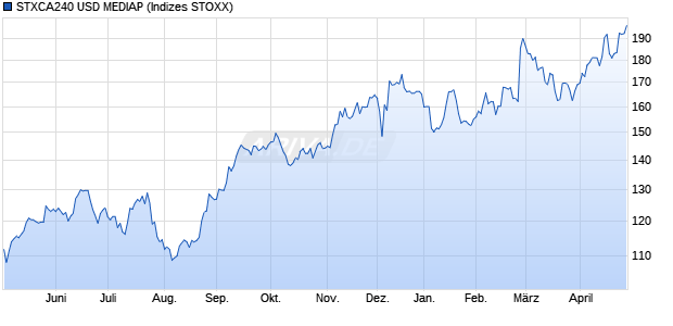 STXCA240 USD MEDIAP Chart