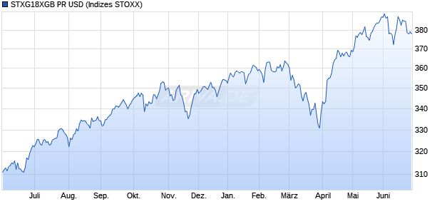 STXG18XGB PR USD Chart